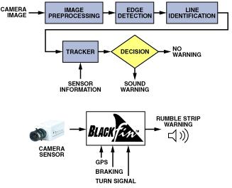 IMAGE PROCESSING LANE DEPARTURE SYSTEM WITH EDGE DETECTION TECHNIQUE