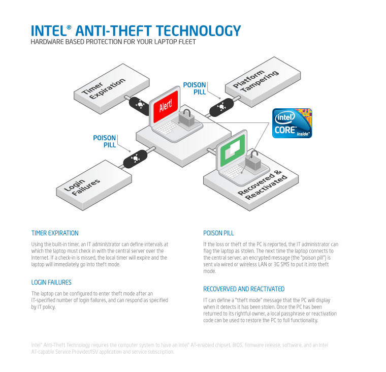 AntiTheft Technology for Laptop Security from Intel