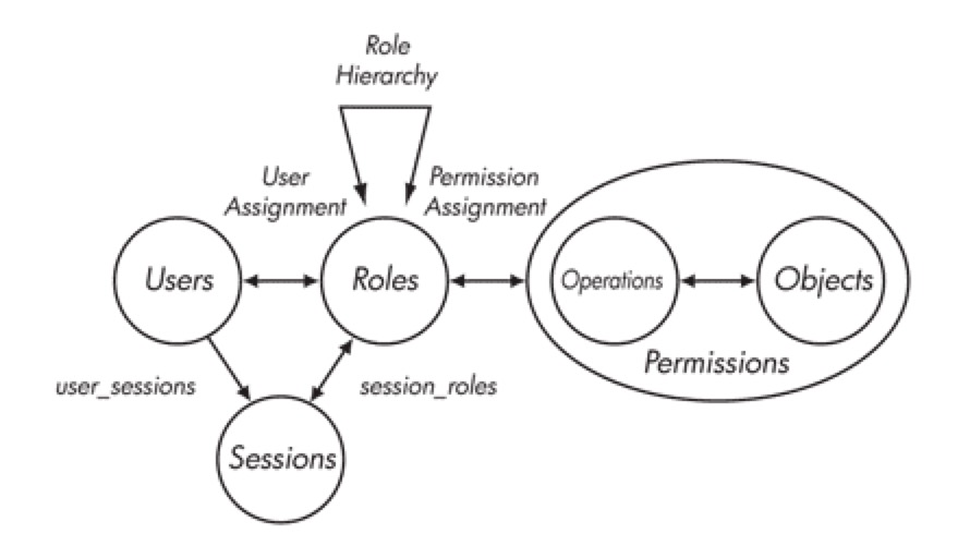 SAP Access Control and Spring Security Masdar Wireless