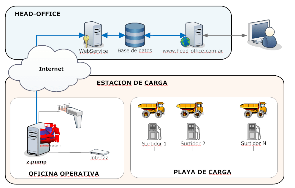 Controlador de surtidores para flotas de transporte z.system Sistema de facturación