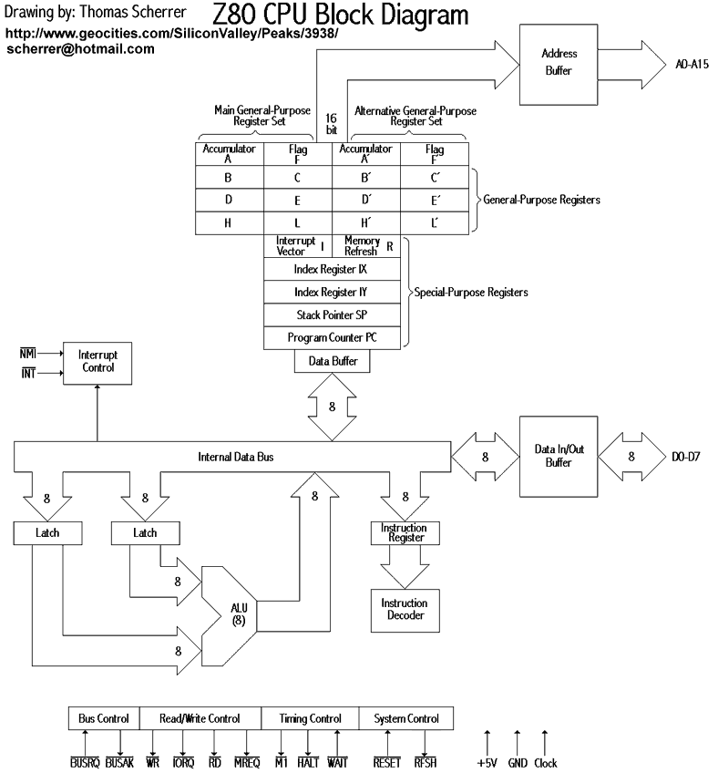 Thomas Scherrer Z80Family Official Support Page