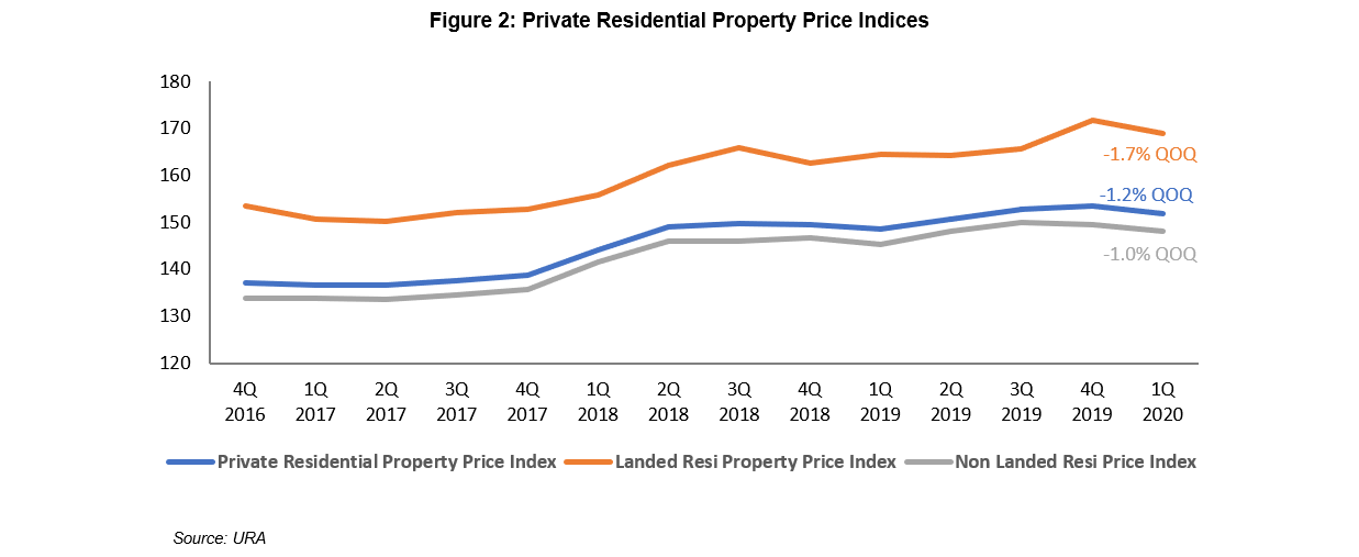 SINGAPORE RESIDENTIAL PROPERTY MARKET UPDATE Q1 2020 ZACD Group