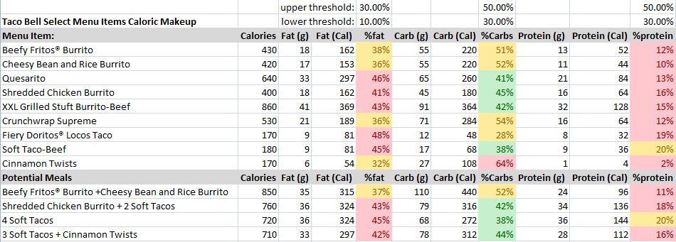 How to Eat Fast Food Without Getting Fat