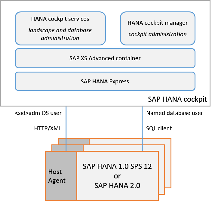 New Features In HANA 2.0 SAP BASIS & HANA Administration