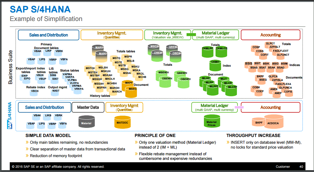 How is SAP S/4HANA Simple Logistics Unique from Other Modules? Zarantech