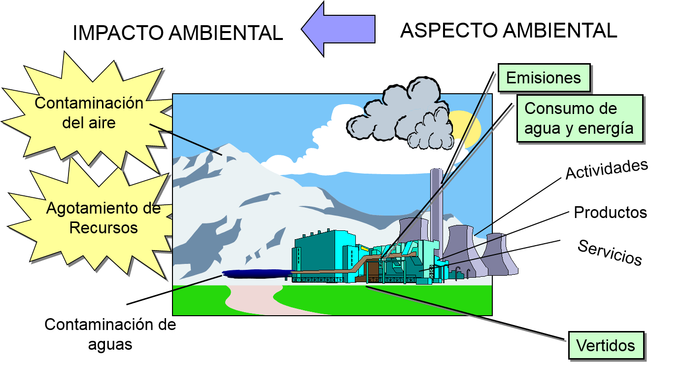 Aspecto e Impacto ambiental