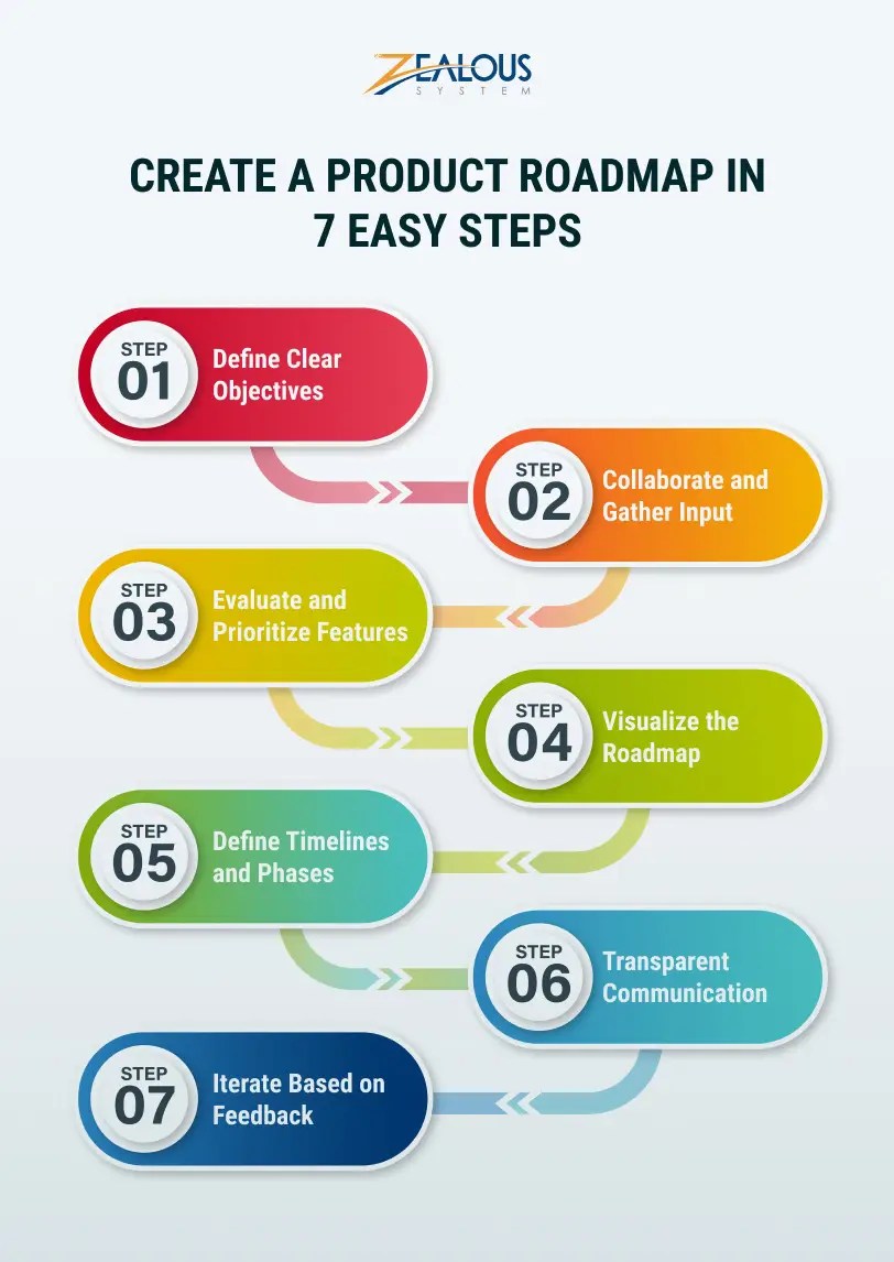 How to Create a Product Roadmap in 7 Easy Steps?
