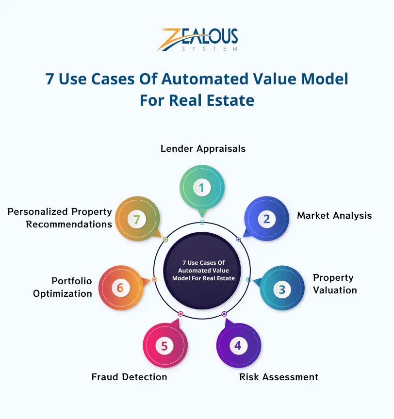 What is an Automated Valuation Model (AVM) in Real Estate?