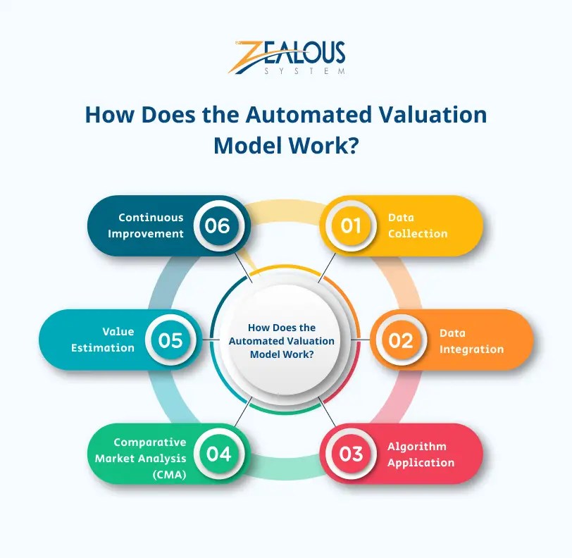 What is an Automated Valuation Model (AVM) in Real Estate?
