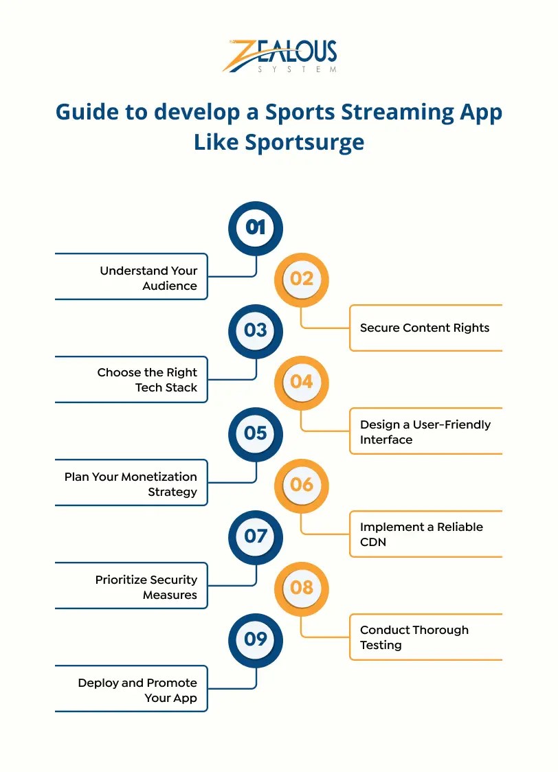 How to Develop A Sports Streaming App Like Sportsurge In 2024?(03)