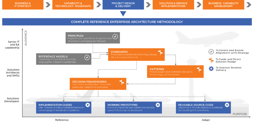Enterprise Architecture Zeevo