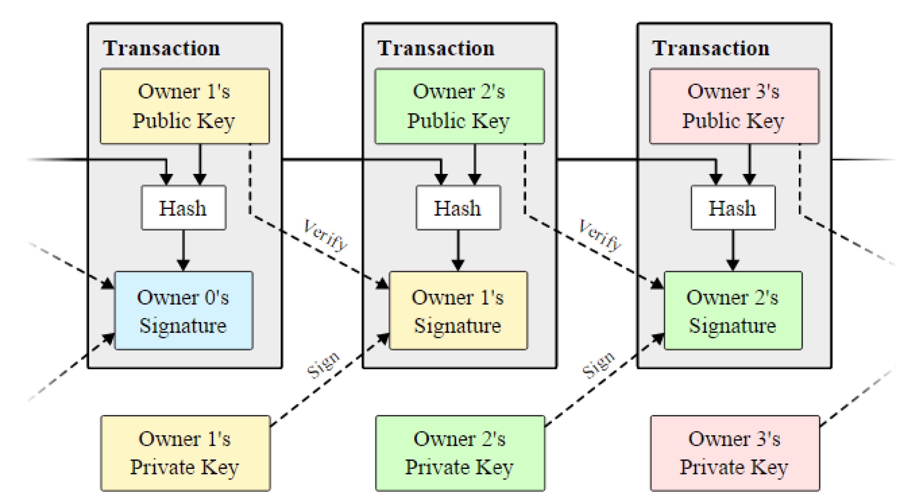 Blockchain, Public Ledger, And Peer To Peer Sharing