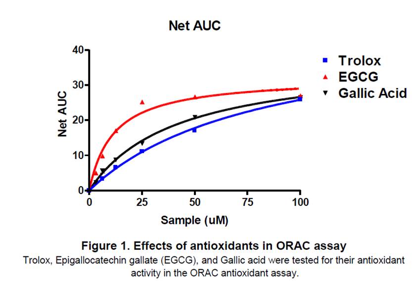 ORAC Antioxidant Assay Kit