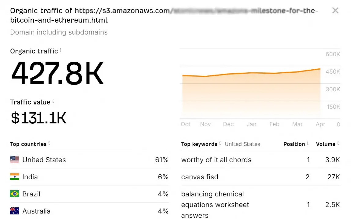 Amazon Guest Post Service Premium Guest Post Service