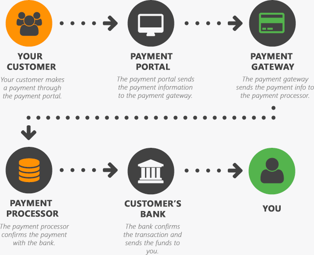 Collection Agency Payment Gateway & Payment Services Zeno Payments