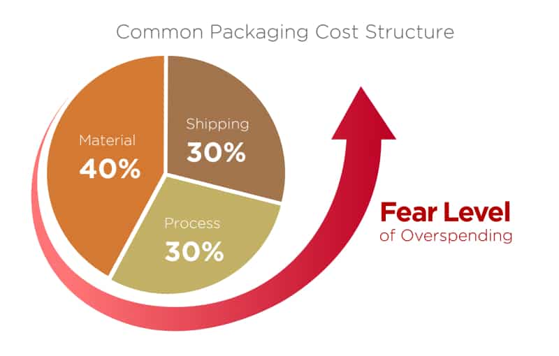 The CostEfficient Packaging Strategy Zenpack Blog