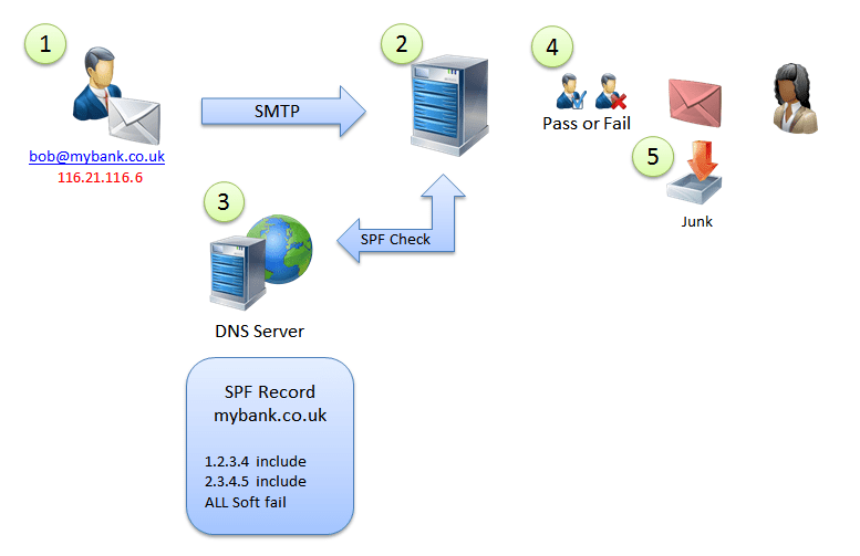 Zen Software What is an SPF (Sender Policy Framework) Record and Why