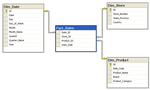Fact Table Definition, Examples and Four Steps Design by Kimball