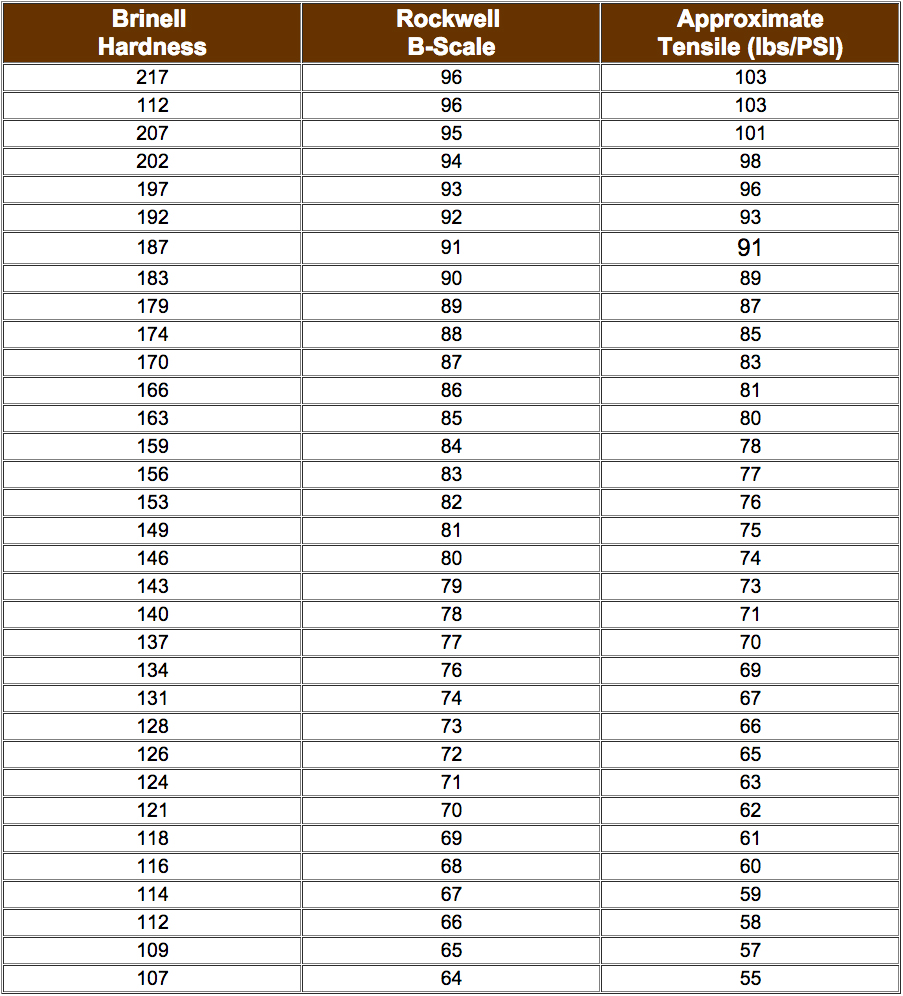 Conversion Chart Hardness zero products inc.