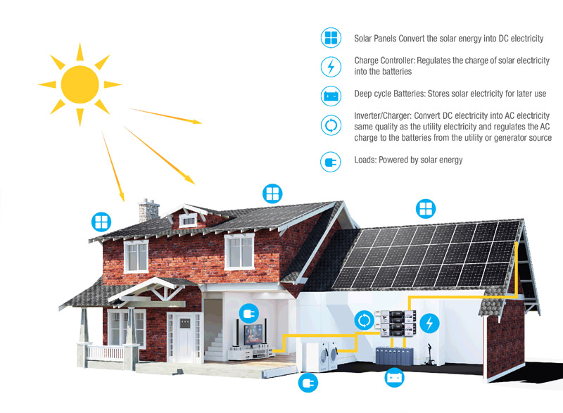 Off Grid Solar Power System Zero Footprint Energy