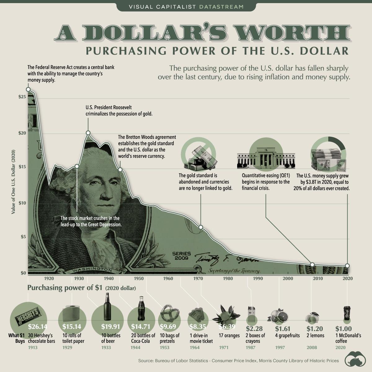 Visualizing The Plunging Purchasing Power Of The US Dollar