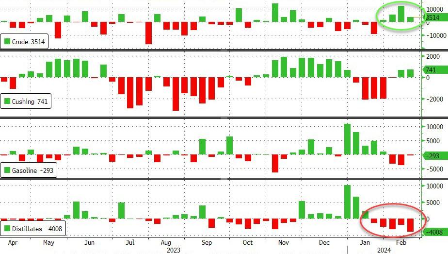 WTI Extends Gains After Big Product Draw, Smaller Crude Build ZeroHedge