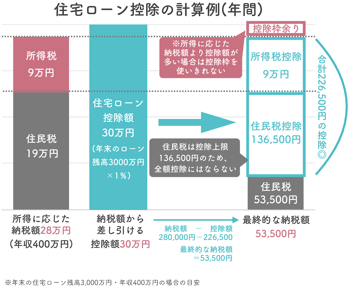 住宅 ローン 控除 金額 少ない mcsiydne