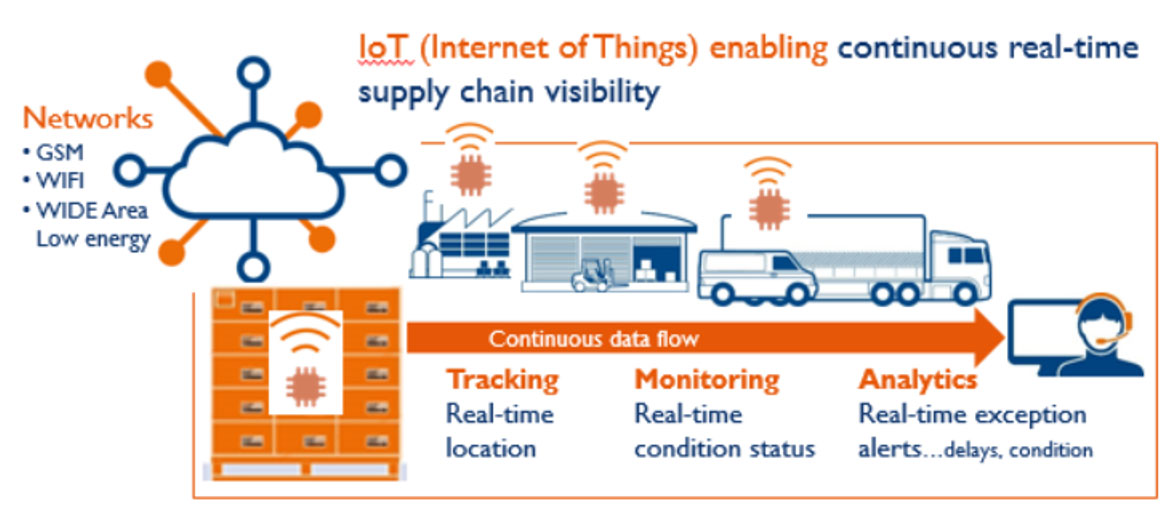 IoT in supply chain Zetes