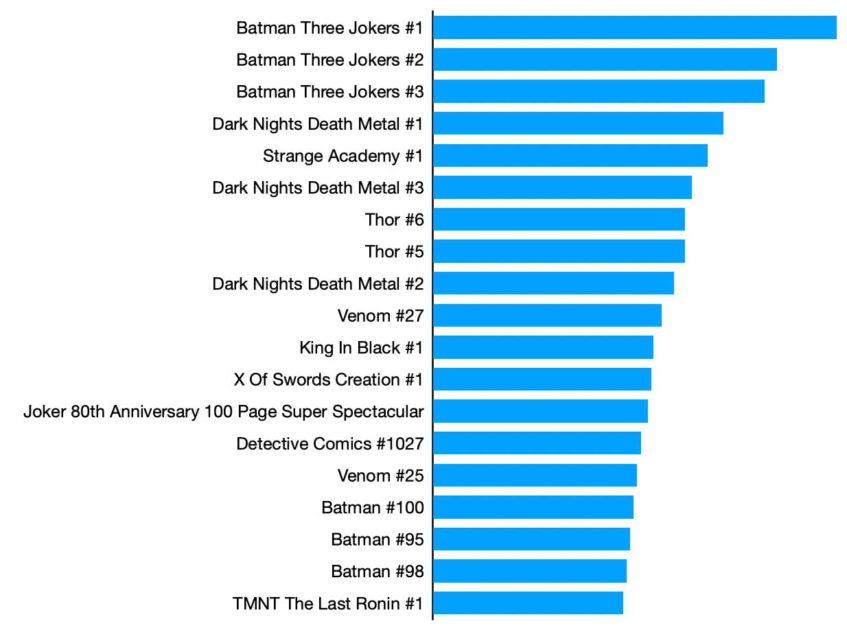 Top selling comics of 2020 Zeus Comics, Dallas, TX