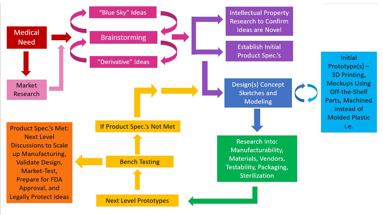 Medical Device Design, from a Biomedical Engineer