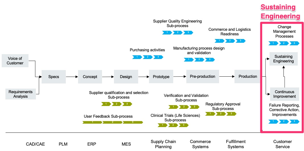 Sustaining Engineering Excellence – ZFlow
