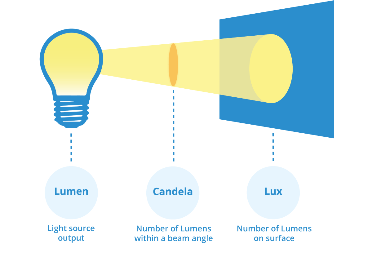 Watts to Lumens, Lumens to Lux ZGSM