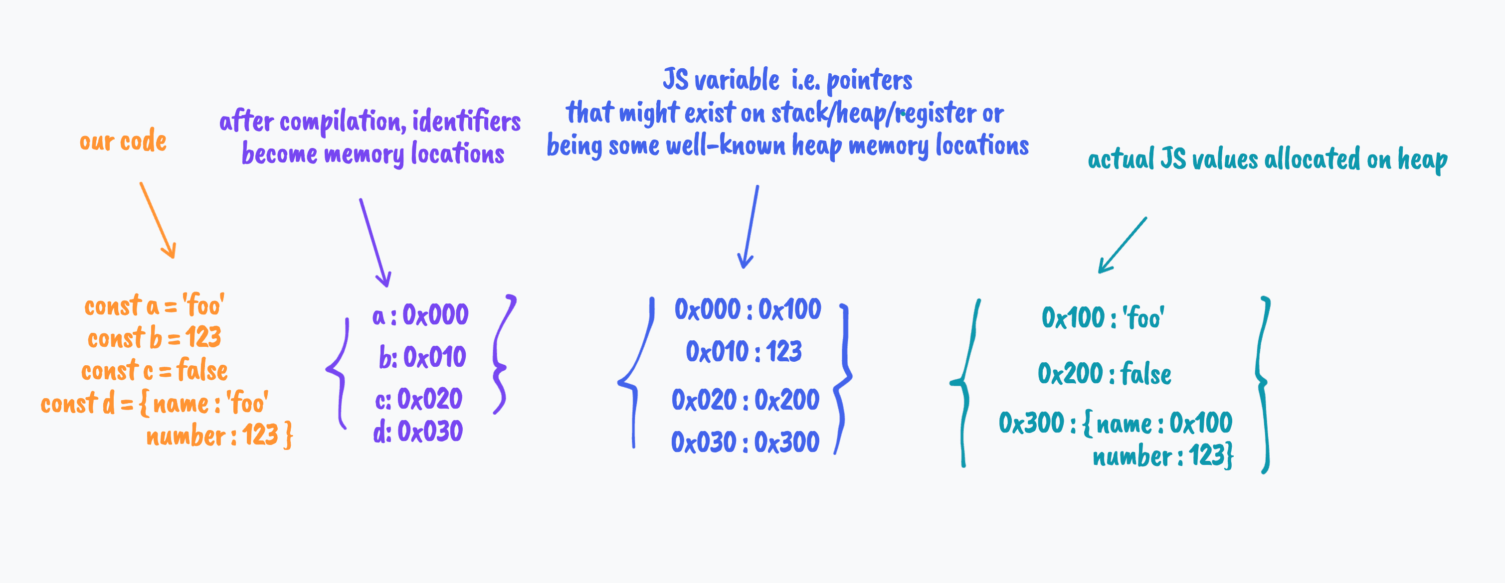 JavaScript memory model, JavaScript memory layout, V8 Hashnode