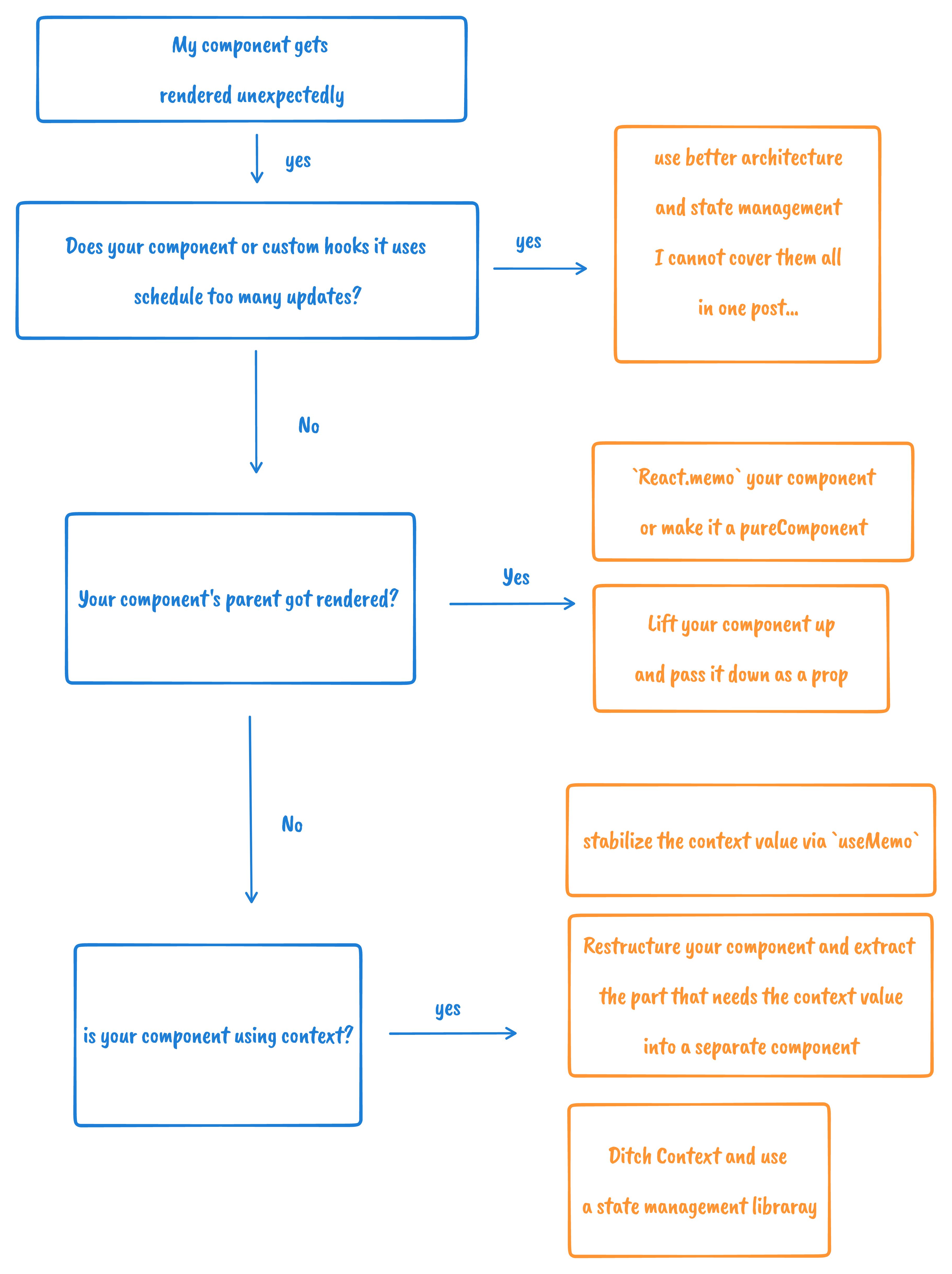 When does React render your component?