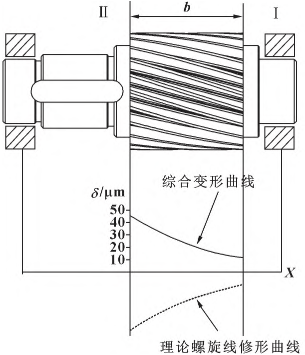Optimized design of helical gear tooth surface modification based on