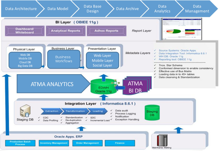 Data Architecture Explained: Components,.