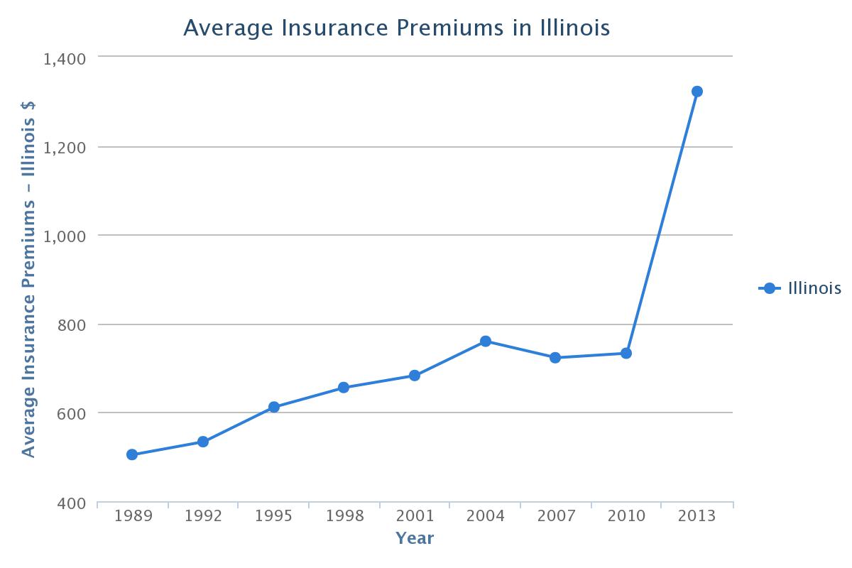 Illinois Car Insurance Rates, Quotes & Agents Reviews & Research