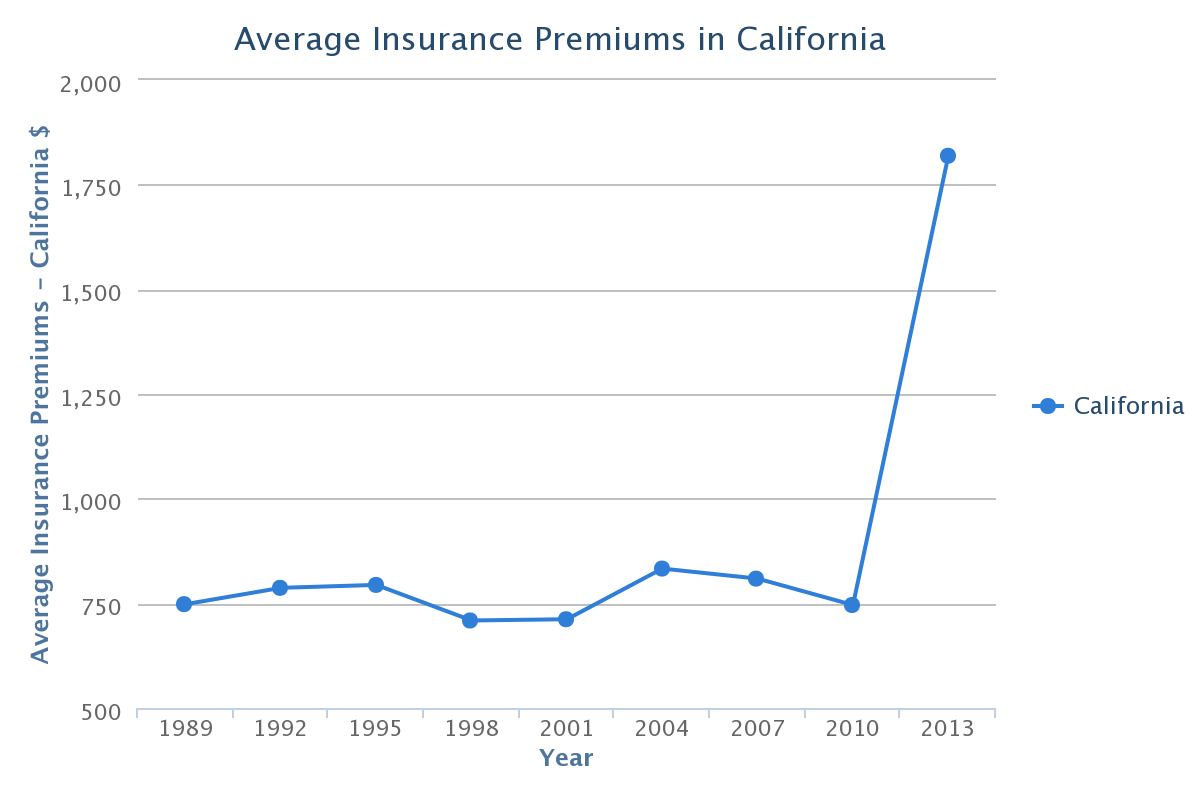 State Of California Insurance Complaints Financial Report