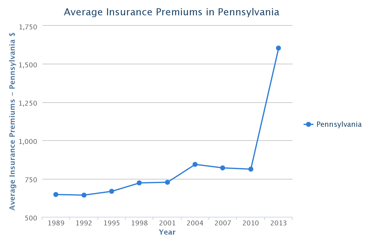 Pennsylvania Car Insurance Rates, Quotes & Agents Reviews & Research