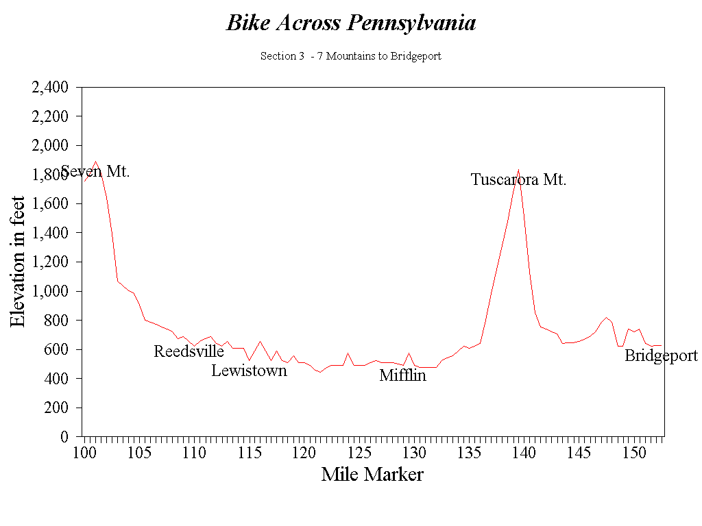 Home by Dark Cycling 205 miles over eight mountains in Pennsylvania