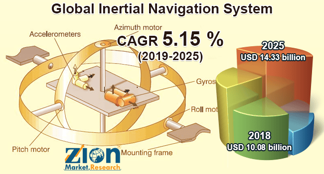 Global Inertial Navigation System Market By Type, Applications