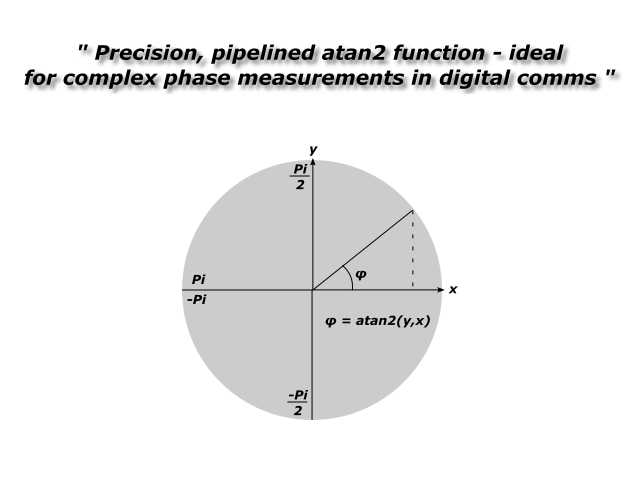 4Quadrant Arctan Function Zipcores