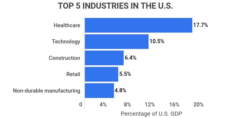 High Tech Industry Statistics