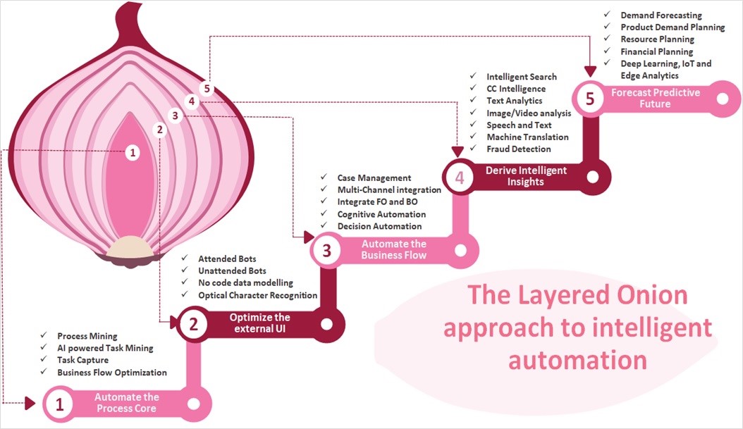 The Onion Peel Approach to Hyper Intelligent Automation