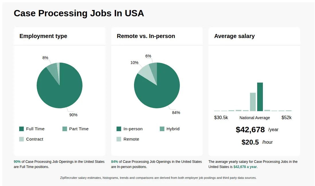 42k44k Case Processing Jobs (NOW HIRING) Aug 2024