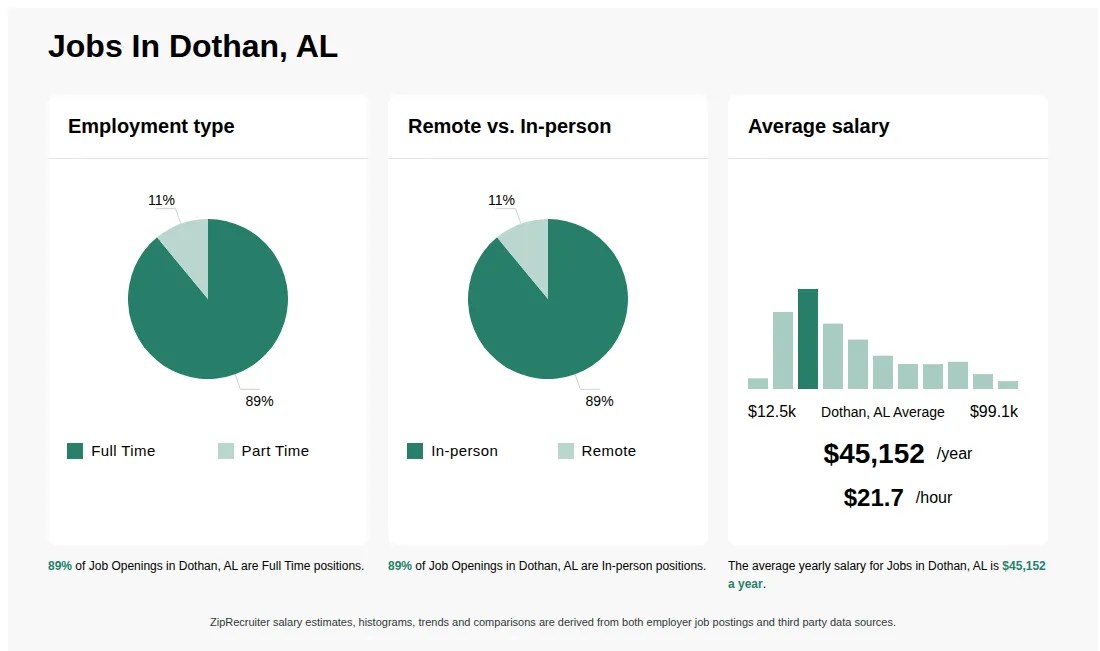 1637/hr Jobs in Dothan, AL (NOW HIRING) Feb 2025