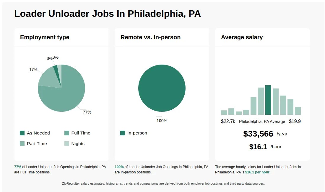 1418/hr Loader Unloader Jobs in Philadelphia, PA