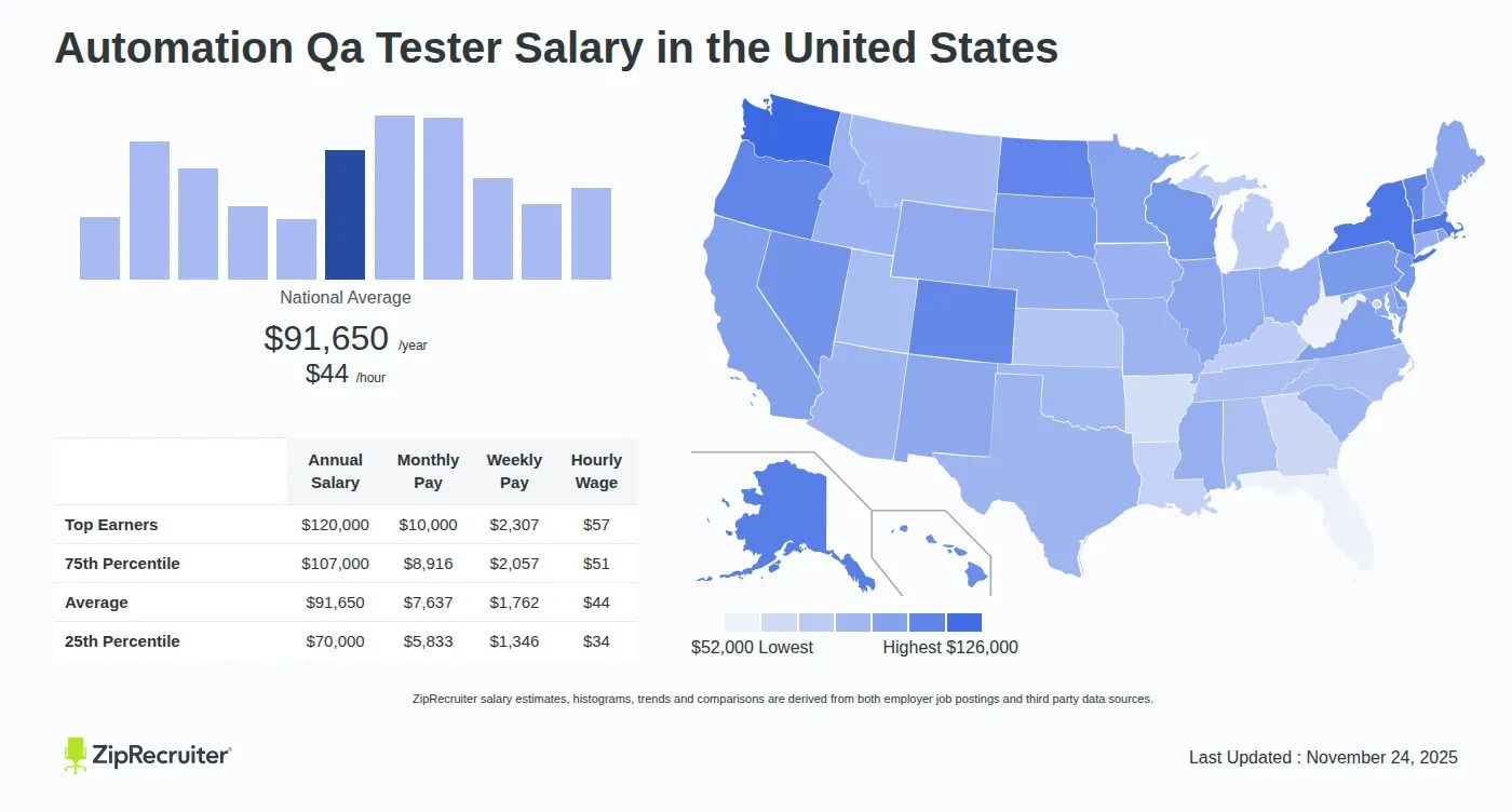 Automation Qa Tester Salary Hourly Rate July 2024 USA