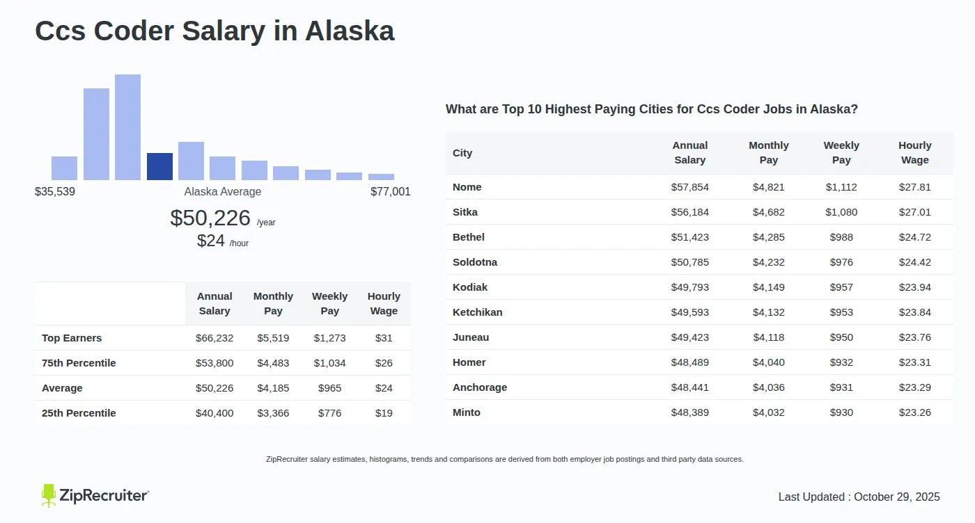Ccs Coder Salary in Alaska Hourly Rate (July, 2024)