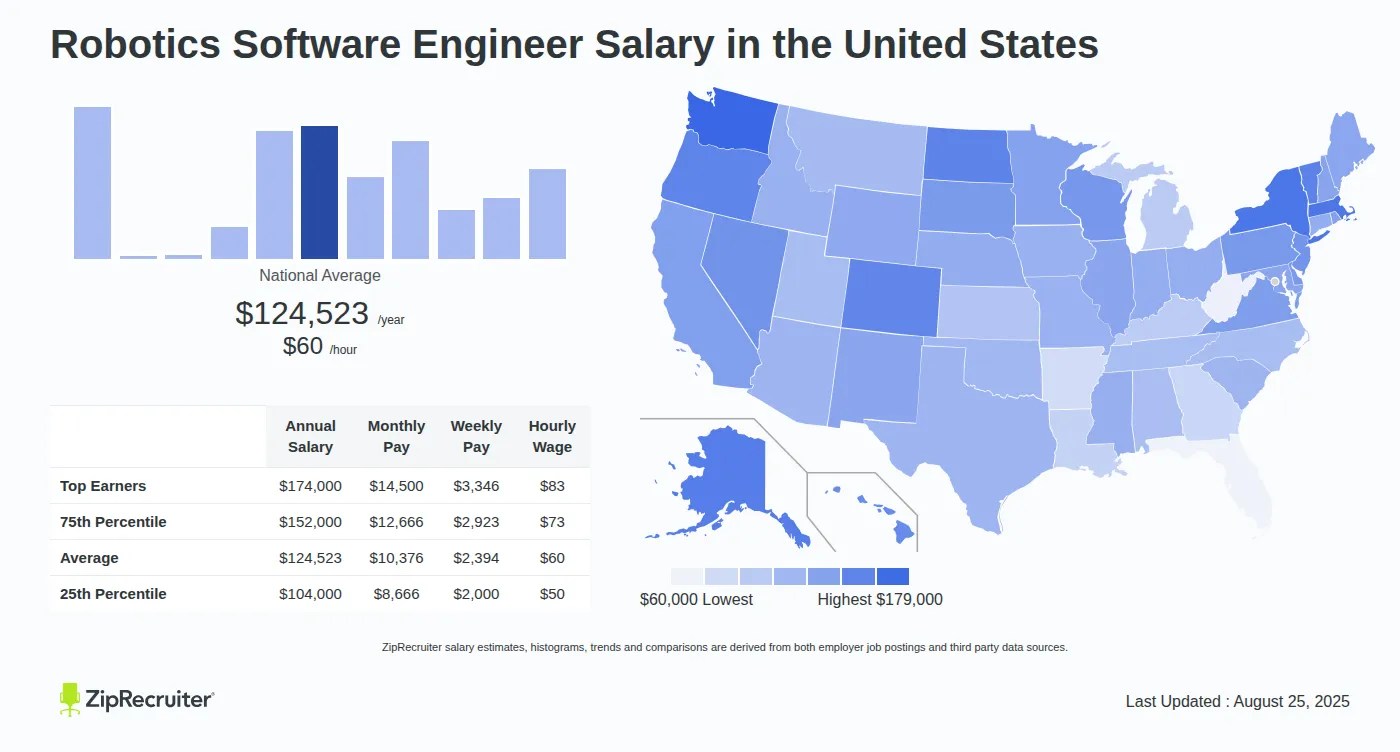Salary Robotics Software Engineer (Sep, 2024) United States